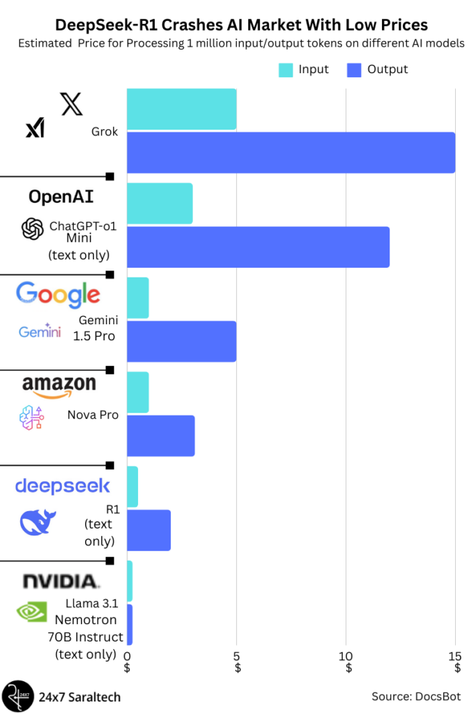 A comparison graph showcasing DeepSeek-R1's performance, cost efficiency, and free accessibility compared to ChatGPT.