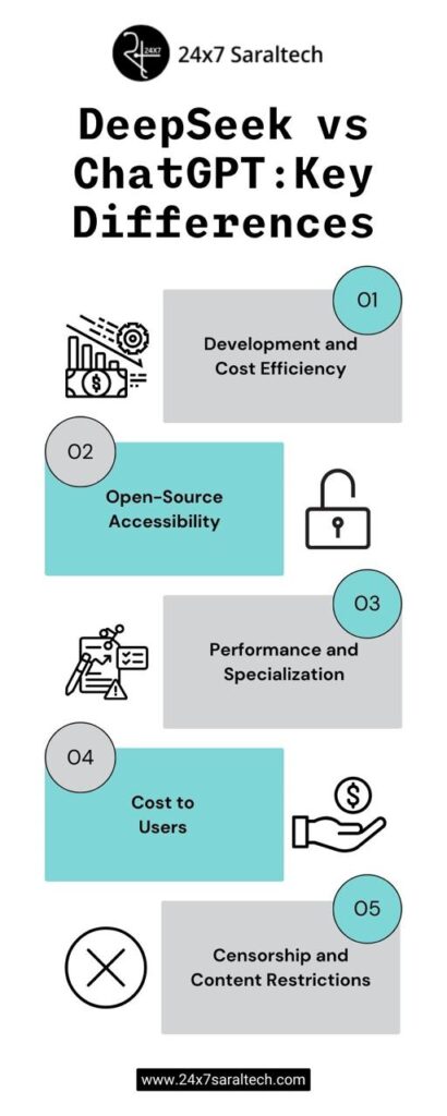 A detailed infographic comparing DeepSeek and ChatGPT on cost, efficiency, performance, and accessibility.